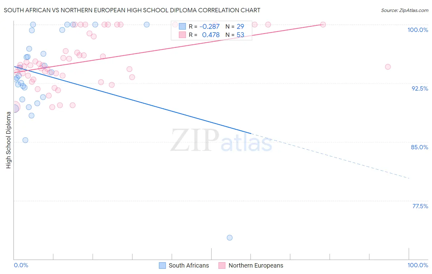 South African vs Northern European High School Diploma