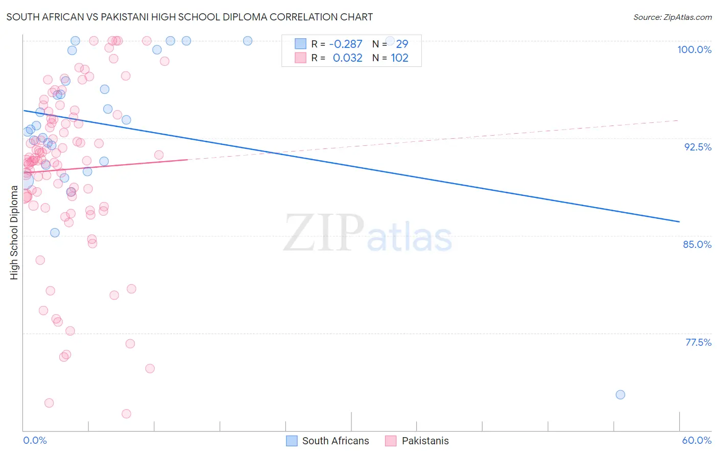 South African vs Pakistani High School Diploma