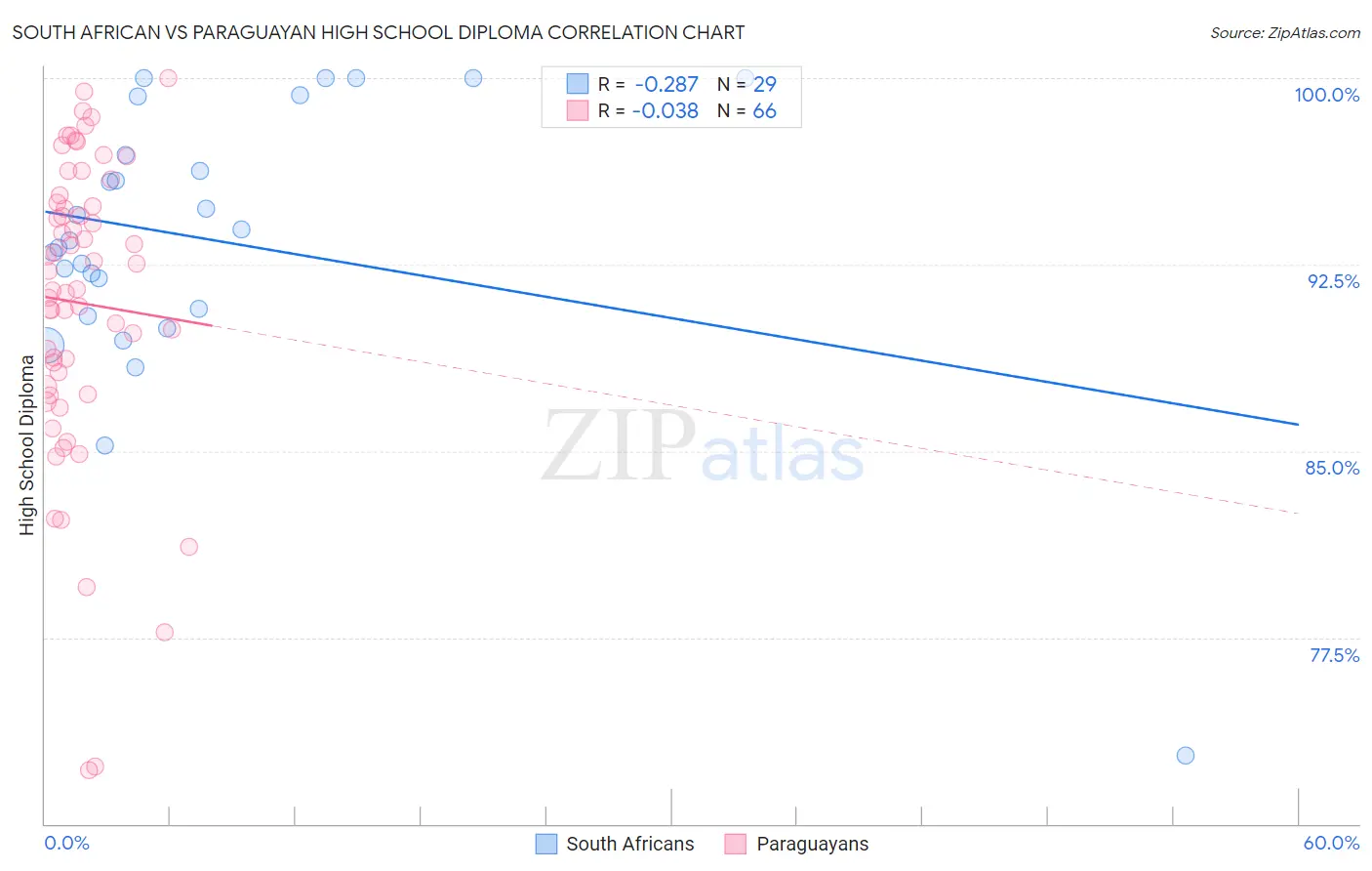 South African vs Paraguayan High School Diploma