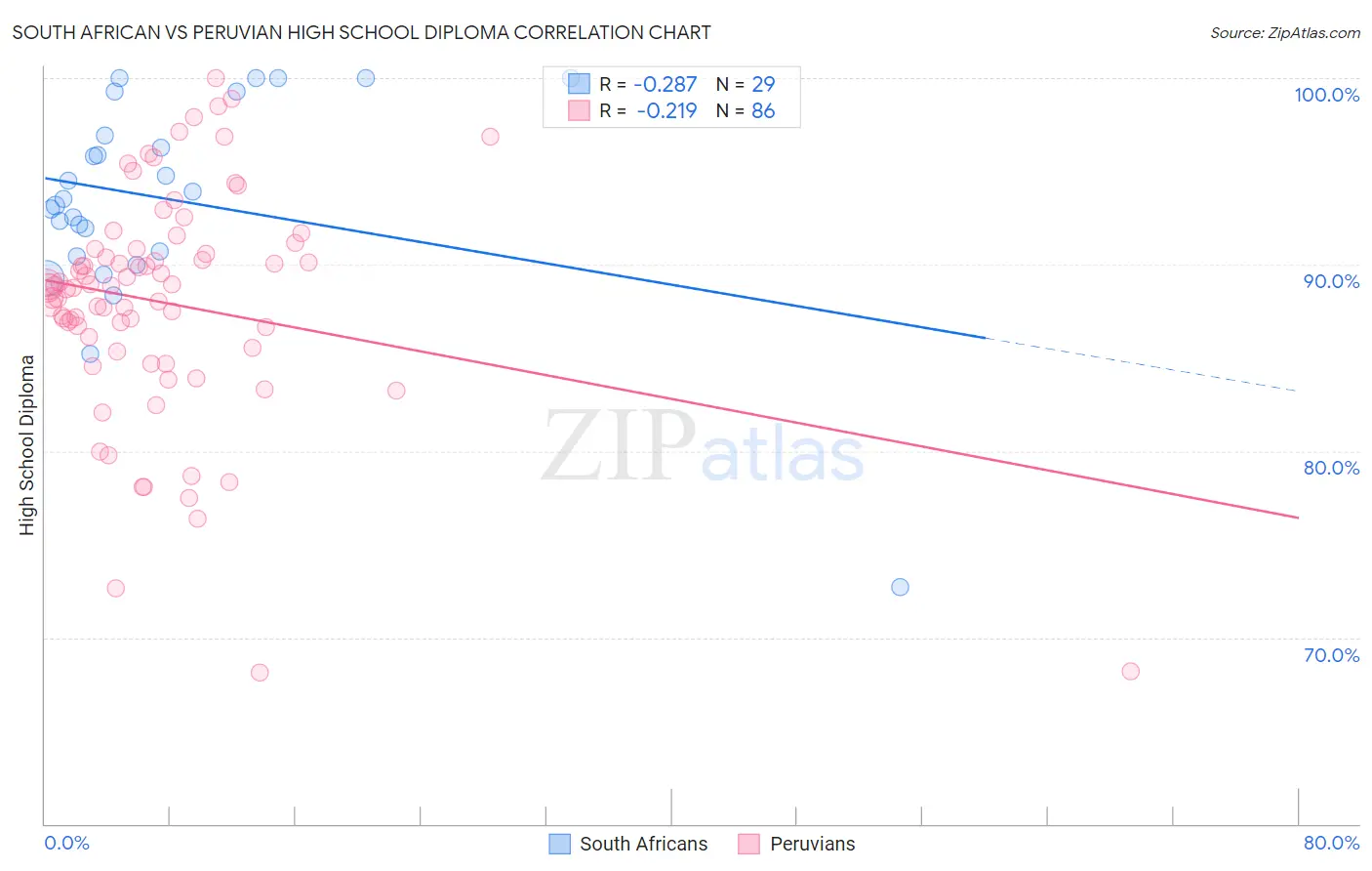 South African vs Peruvian High School Diploma