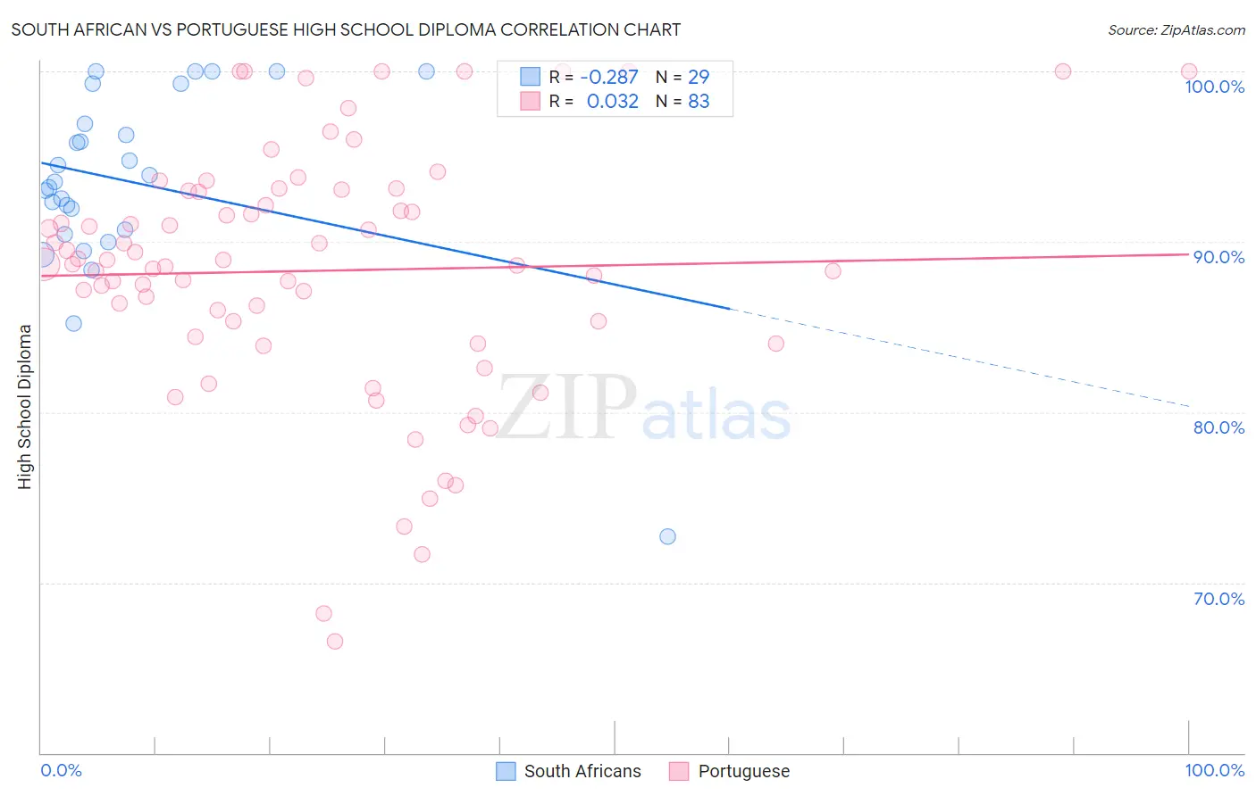 South African vs Portuguese High School Diploma