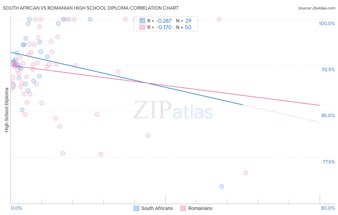 South African vs Romanian High School Diploma