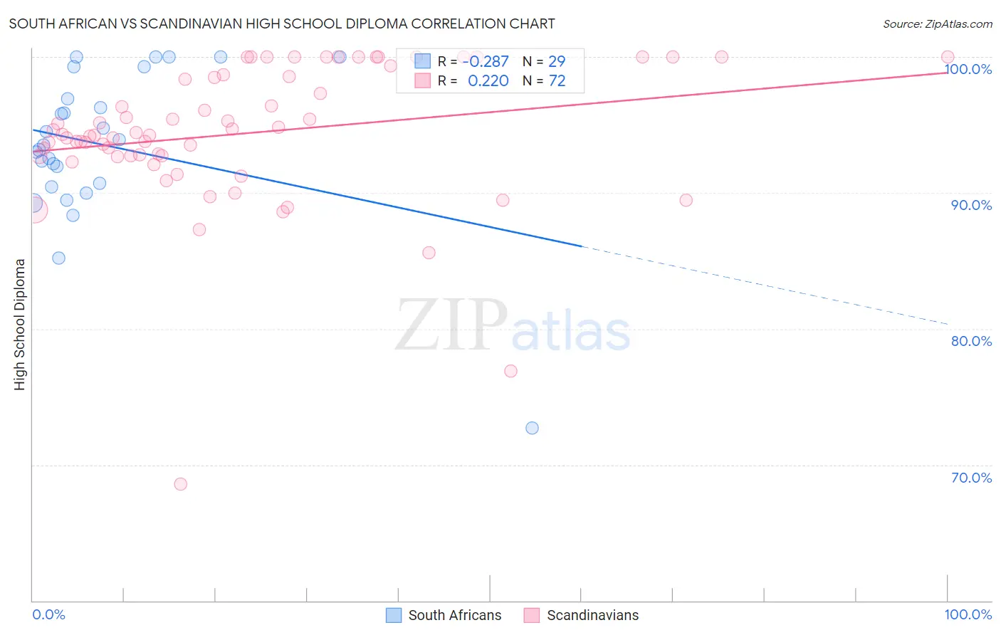 South African vs Scandinavian High School Diploma