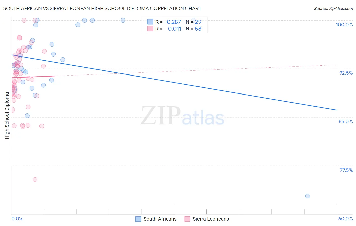 South African vs Sierra Leonean High School Diploma
