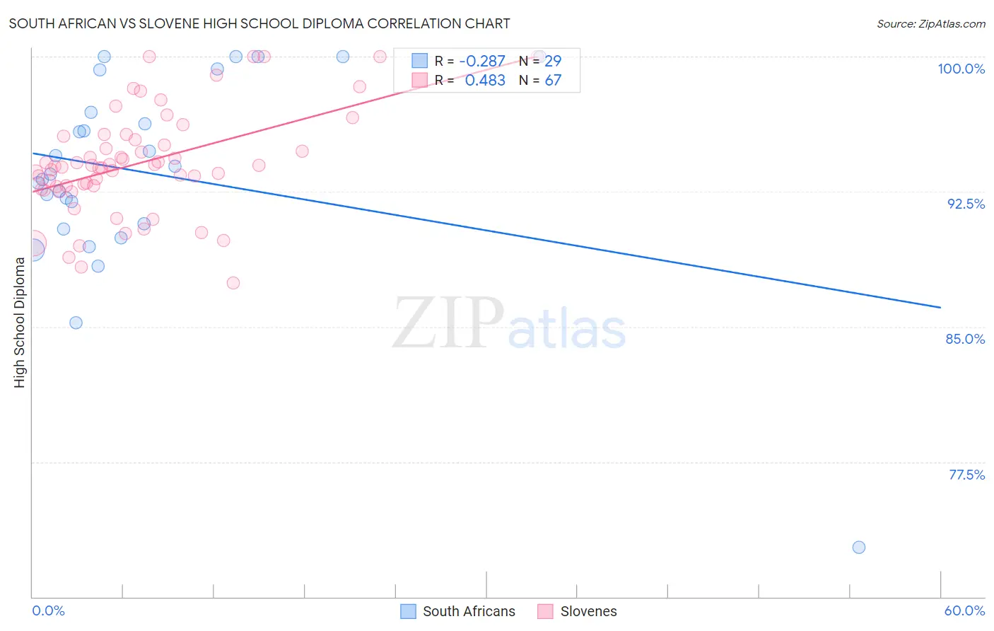 South African vs Slovene High School Diploma