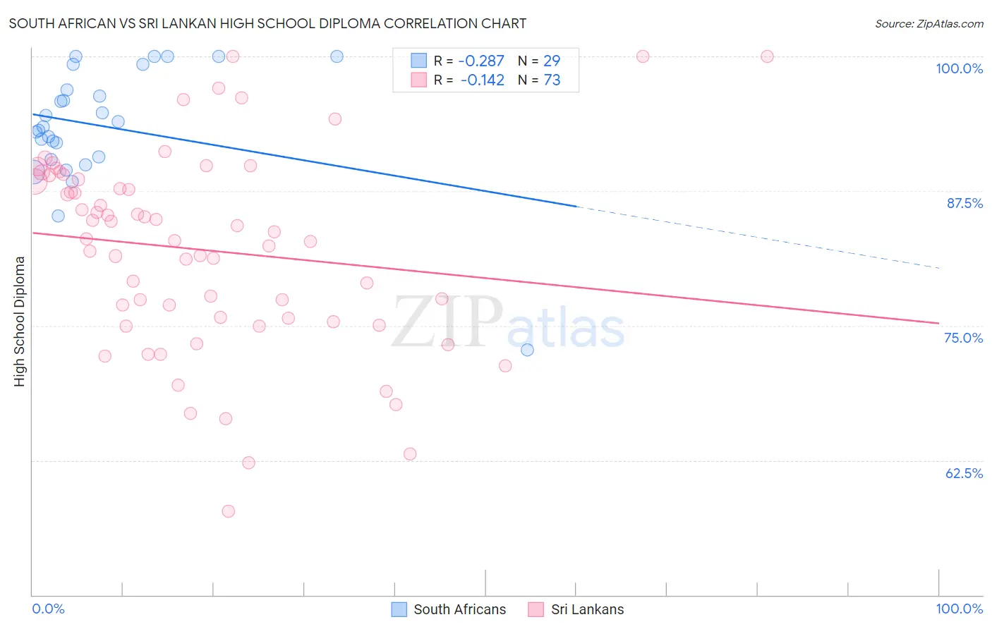 South African vs Sri Lankan High School Diploma