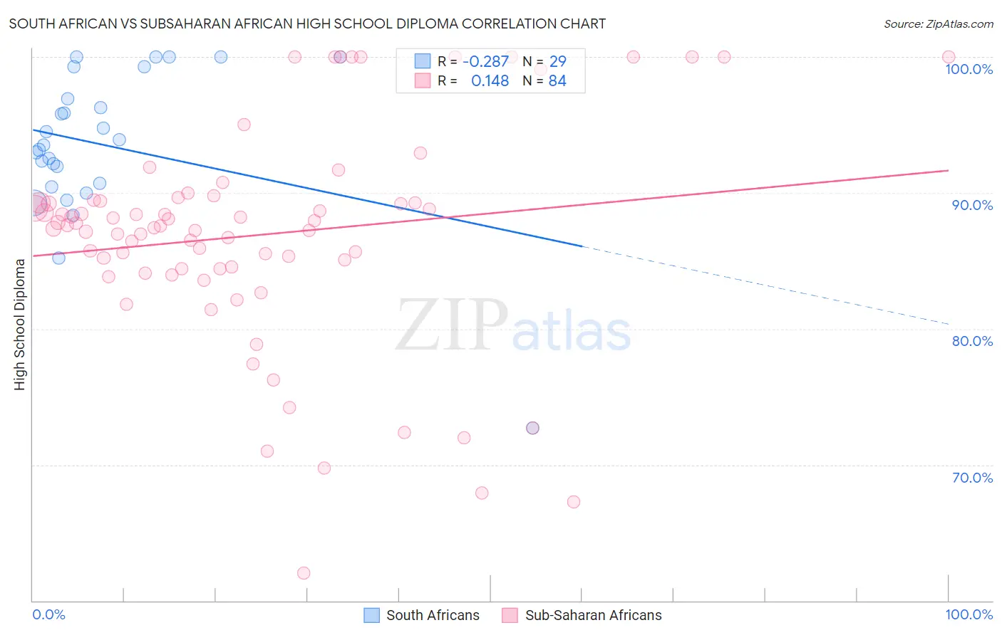 South African vs Subsaharan African High School Diploma