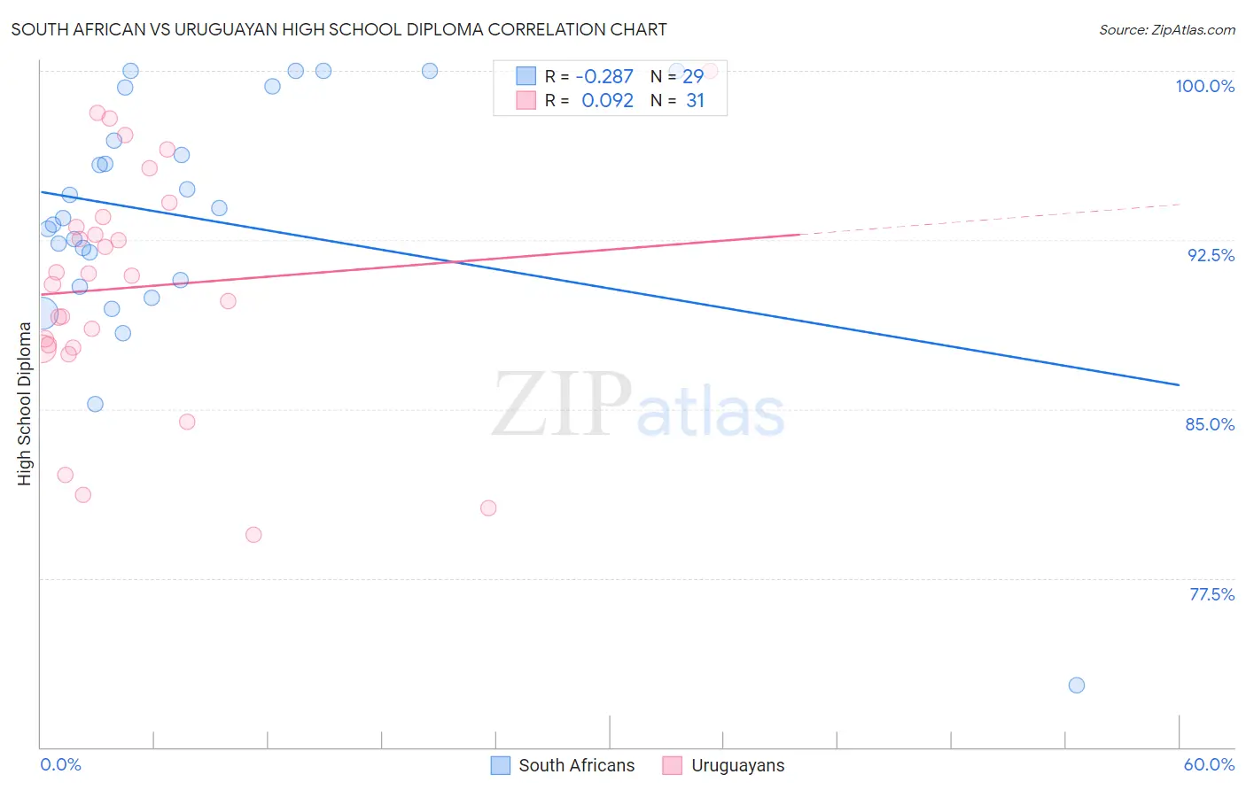 South African vs Uruguayan High School Diploma