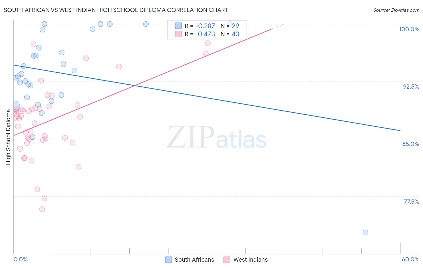 South African vs West Indian High School Diploma