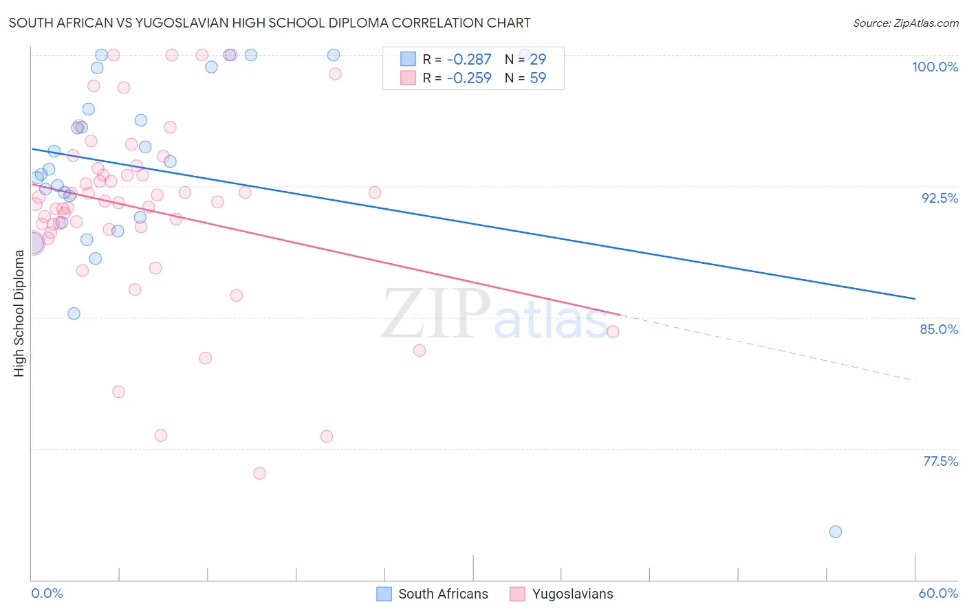 South African vs Yugoslavian High School Diploma