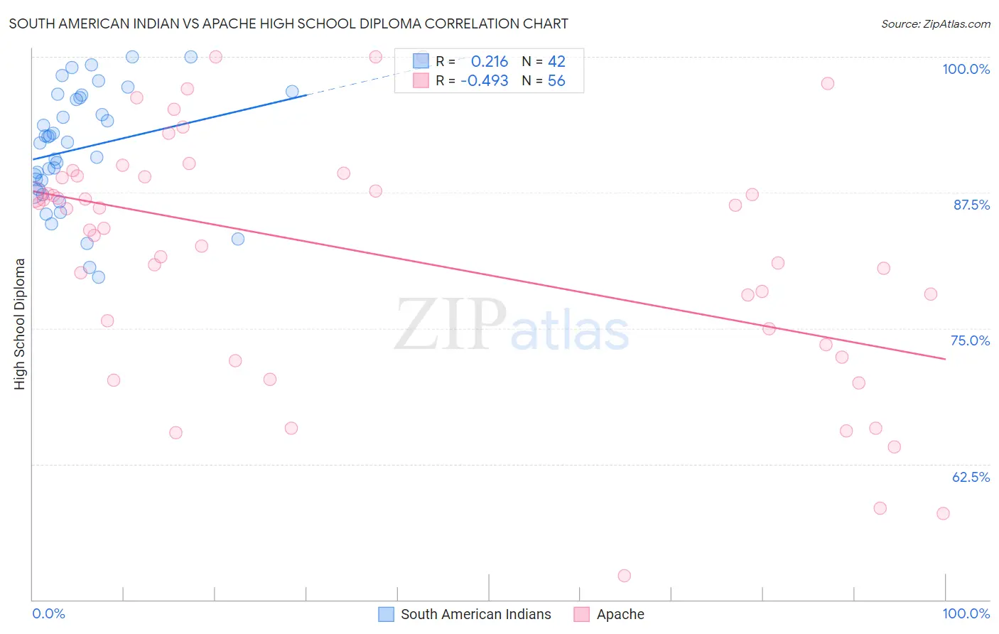 South American Indian vs Apache High School Diploma