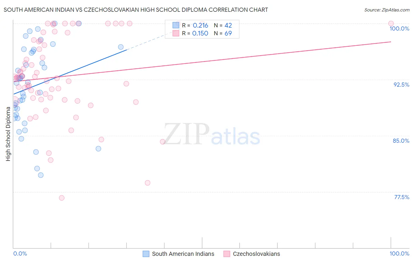 South American Indian vs Czechoslovakian High School Diploma