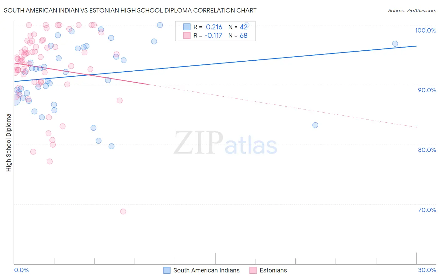 South American Indian vs Estonian High School Diploma