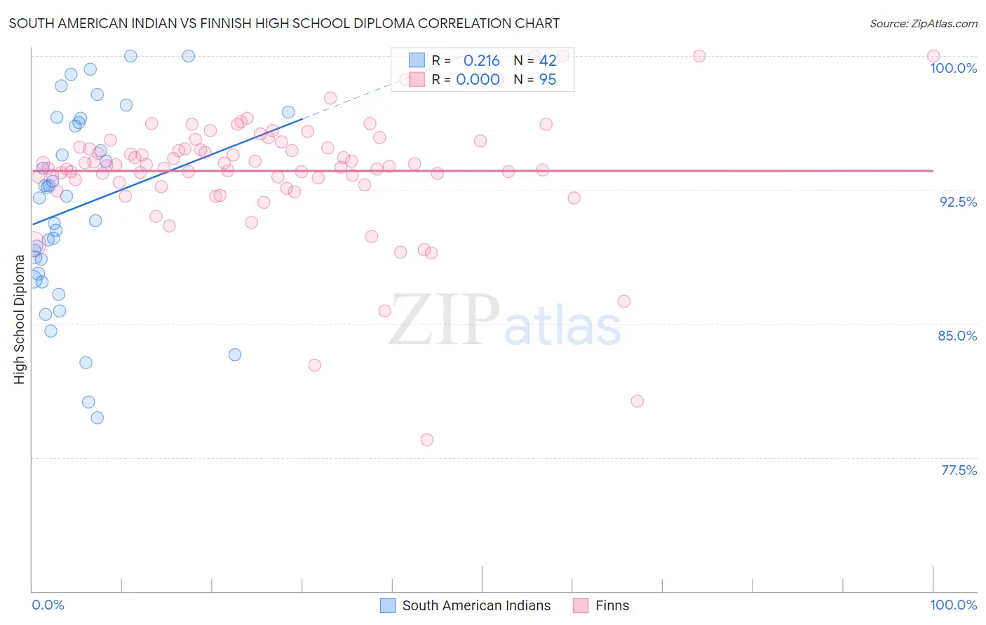 South American Indian vs Finnish High School Diploma