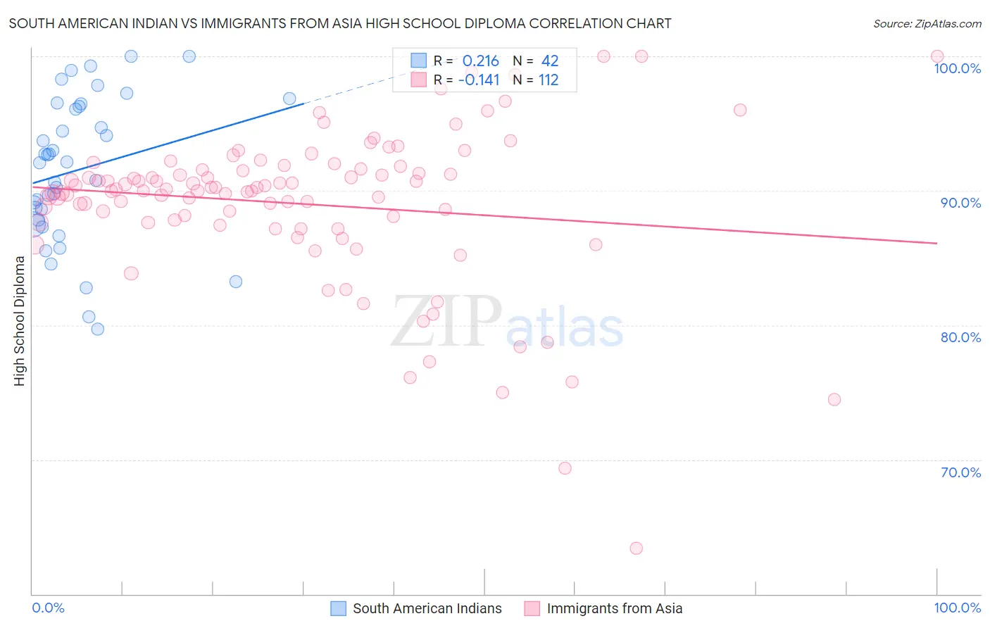 South American Indian vs Immigrants from Asia High School Diploma