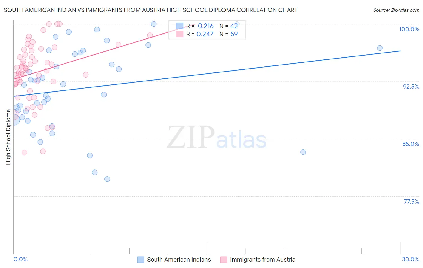South American Indian vs Immigrants from Austria High School Diploma
