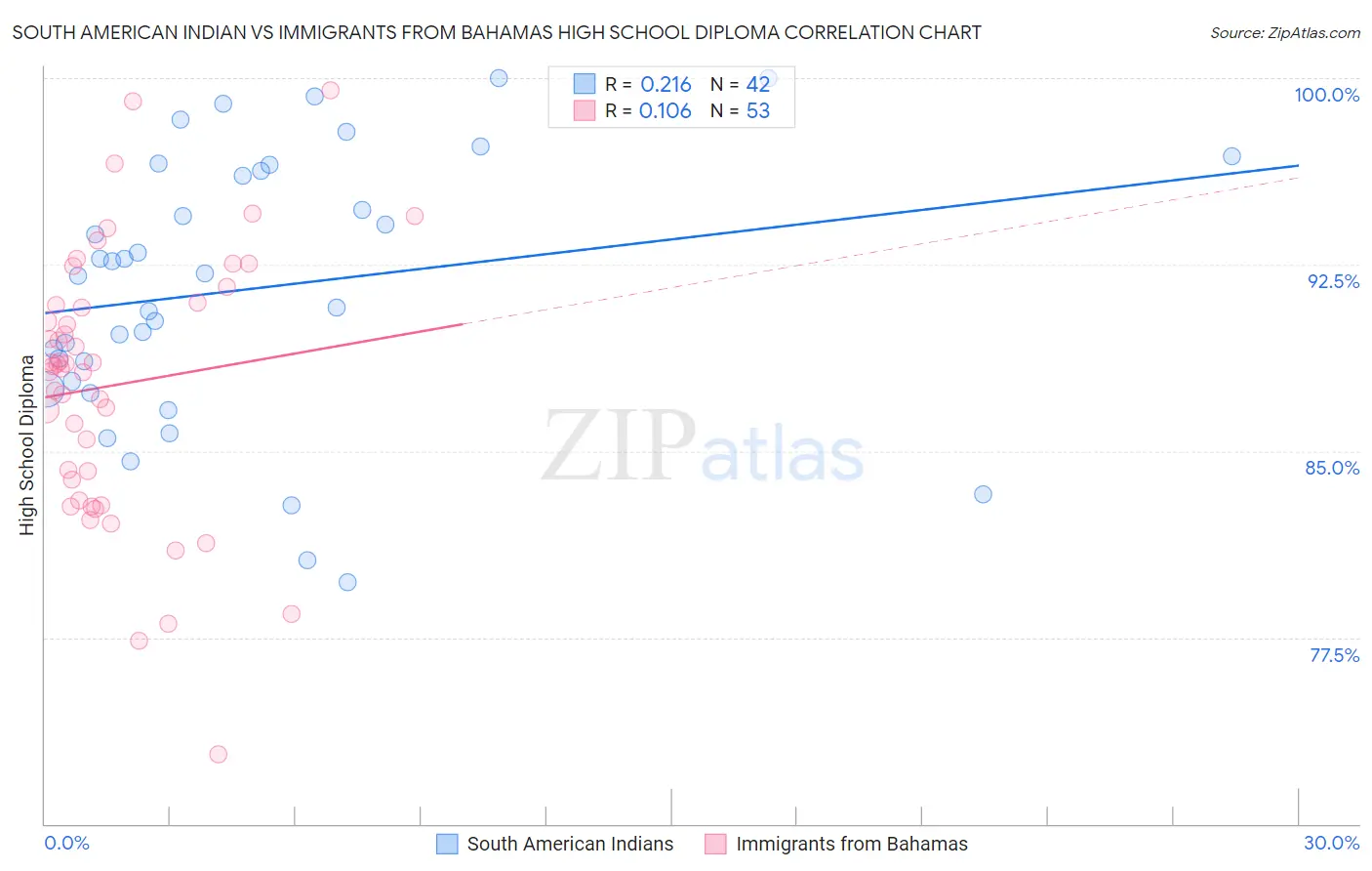 South American Indian vs Immigrants from Bahamas High School Diploma