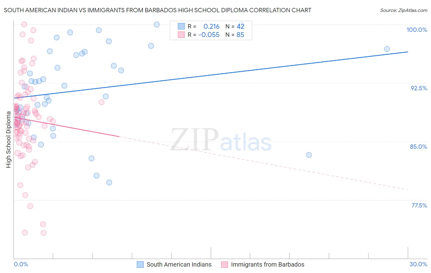 South American Indian vs Immigrants from Barbados High School Diploma