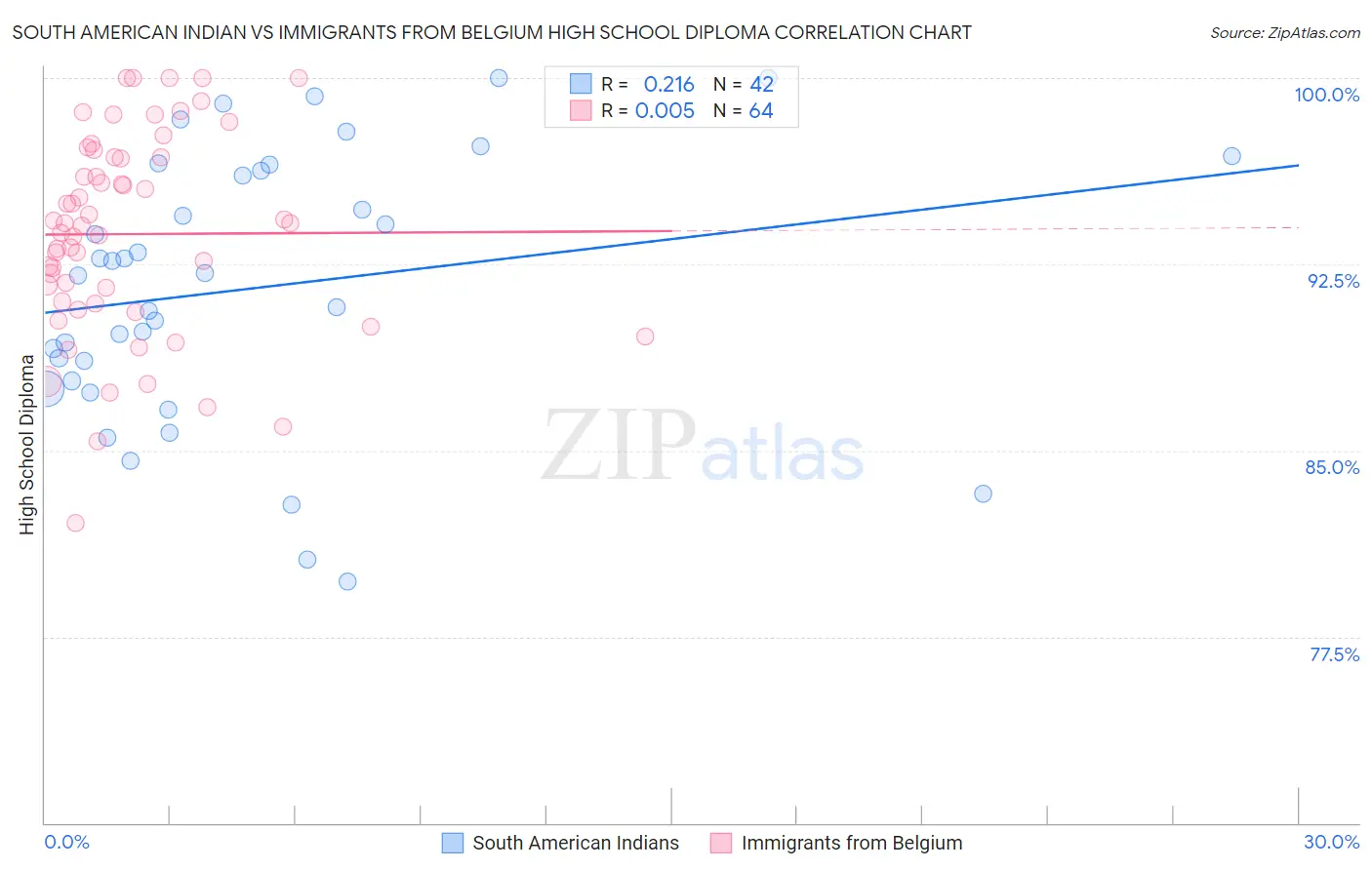South American Indian vs Immigrants from Belgium High School Diploma