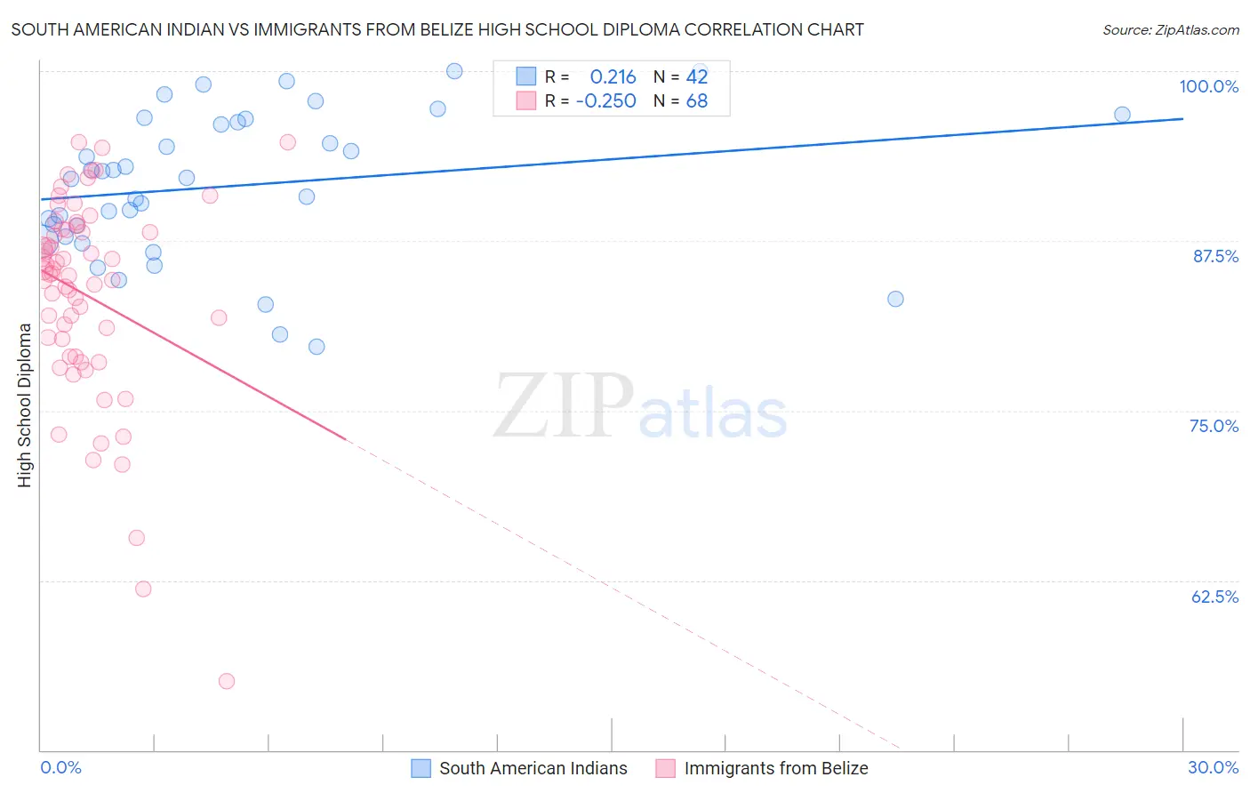 South American Indian vs Immigrants from Belize High School Diploma