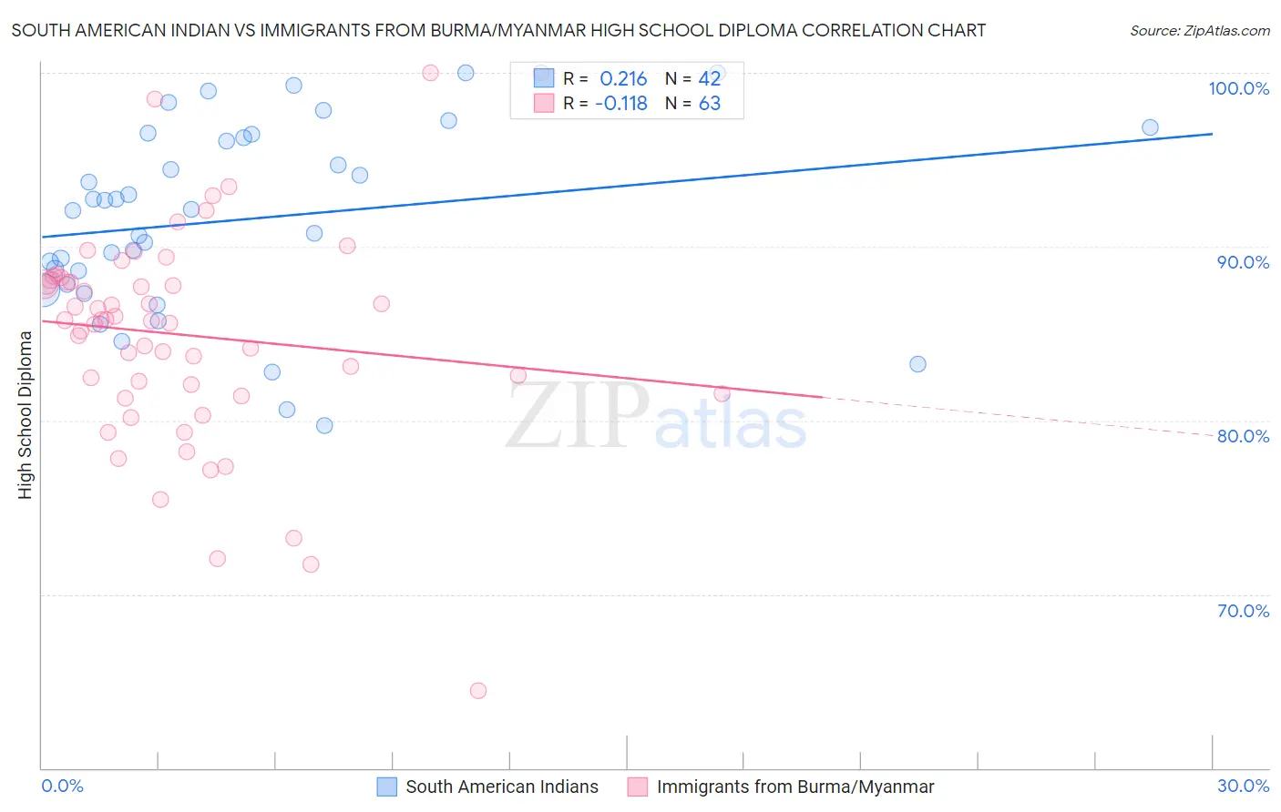 South American Indian vs Immigrants from Burma/Myanmar High School Diploma
