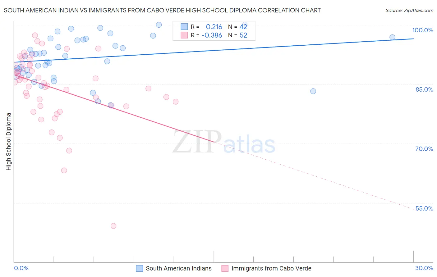 South American Indian vs Immigrants from Cabo Verde High School Diploma