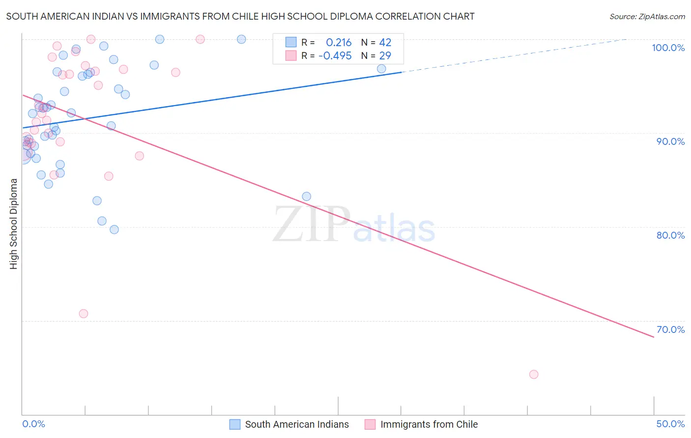 South American Indian vs Immigrants from Chile High School Diploma
