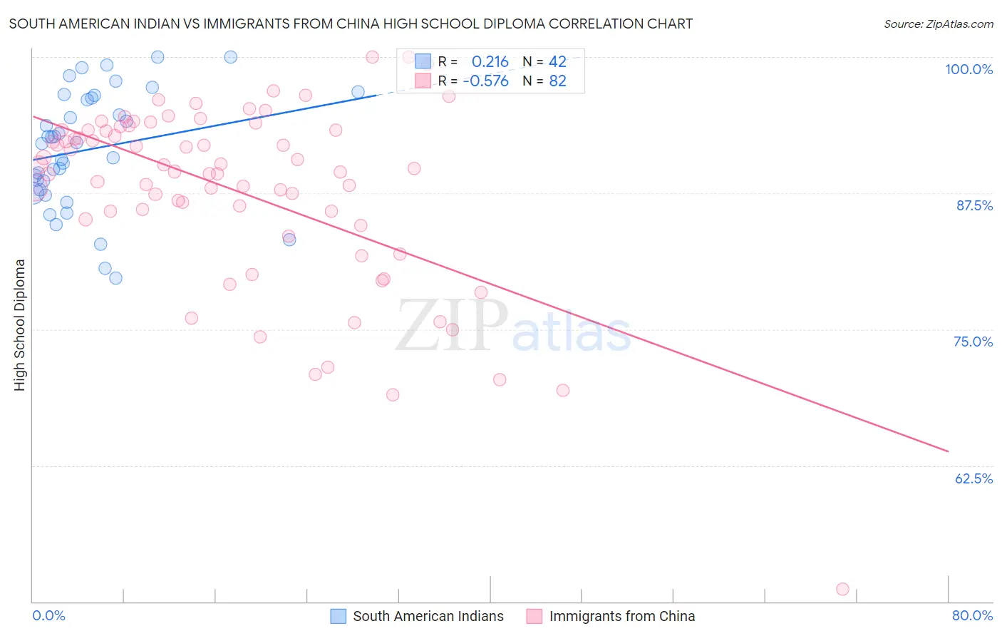 South American Indian vs Immigrants from China High School Diploma