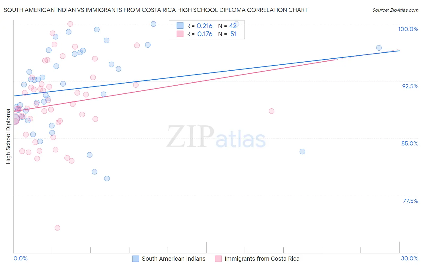 South American Indian vs Immigrants from Costa Rica High School Diploma