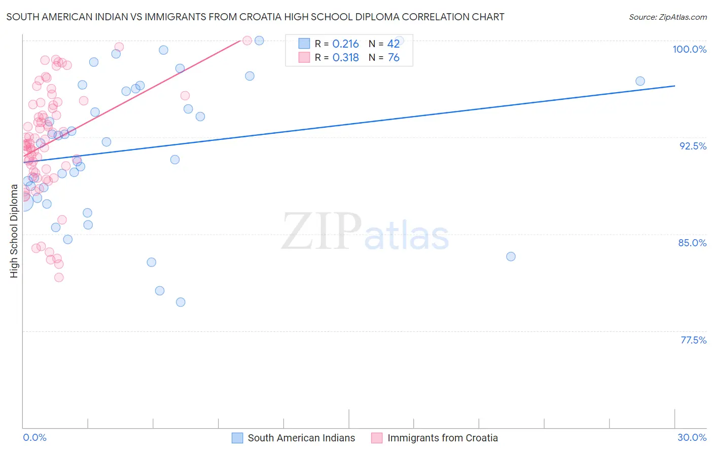 South American Indian vs Immigrants from Croatia High School Diploma