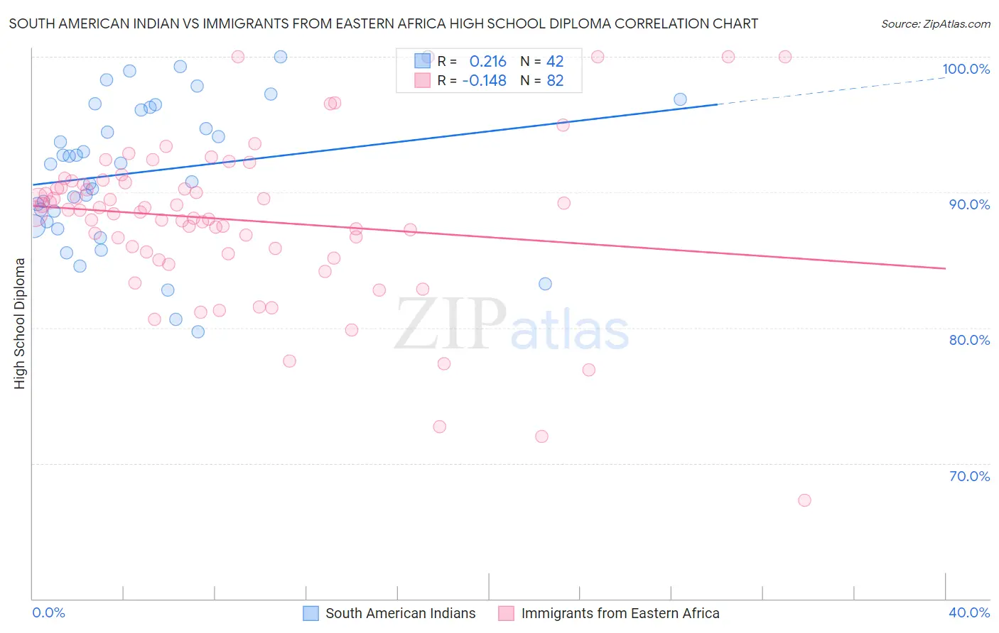 South American Indian vs Immigrants from Eastern Africa High School Diploma