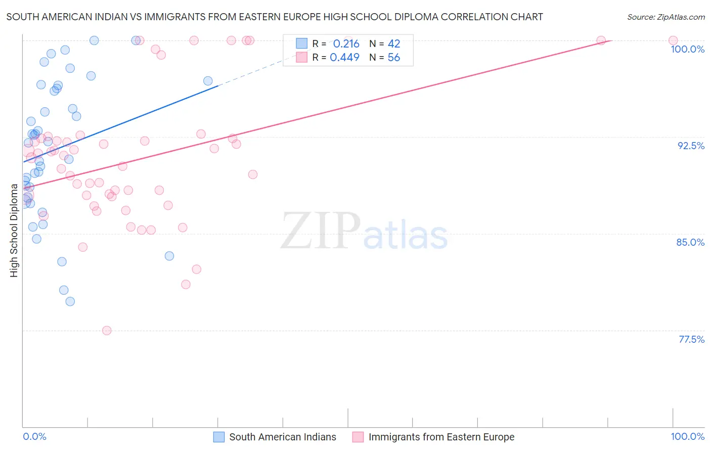 South American Indian vs Immigrants from Eastern Europe High School Diploma