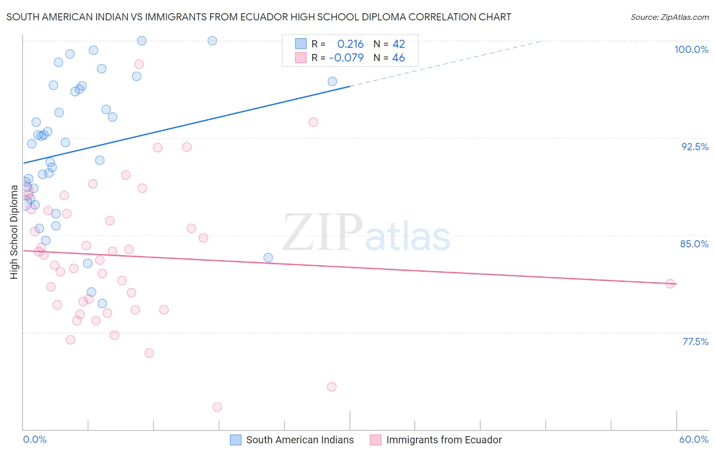 South American Indian vs Immigrants from Ecuador High School Diploma