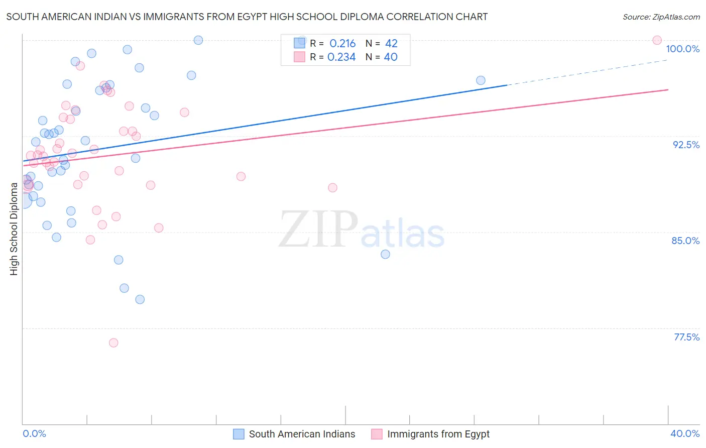 South American Indian vs Immigrants from Egypt High School Diploma
