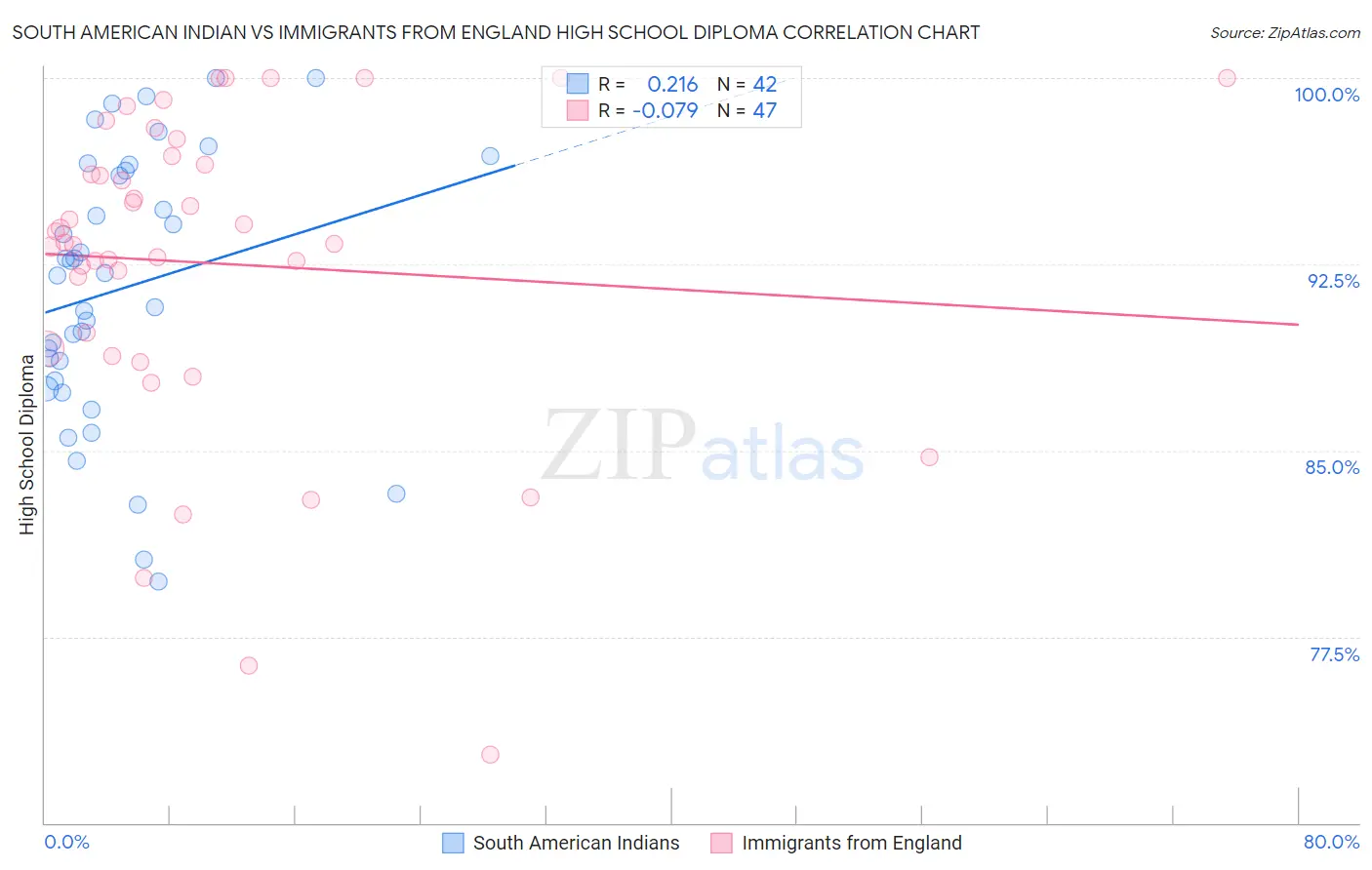 South American Indian vs Immigrants from England High School Diploma