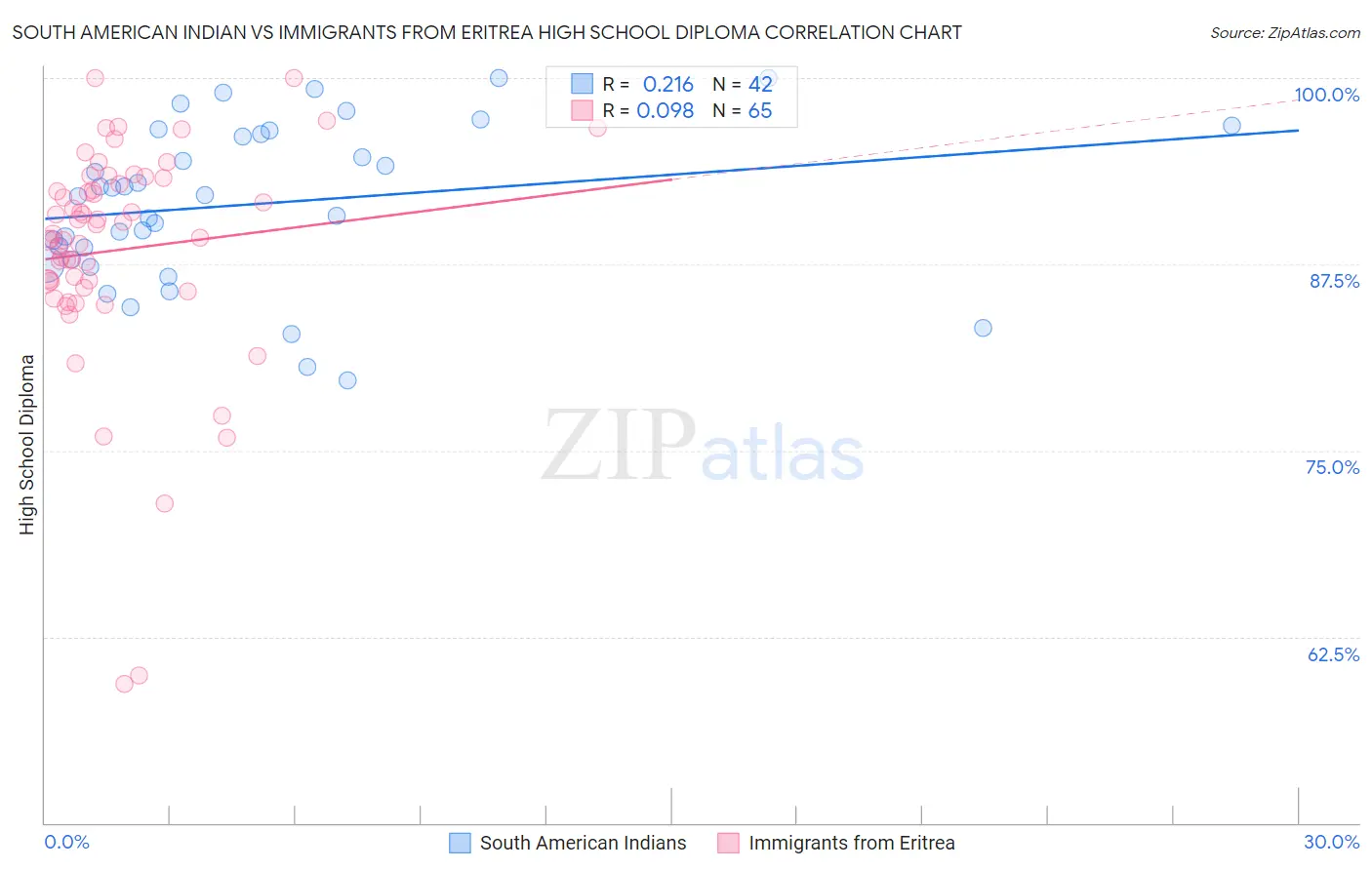South American Indian vs Immigrants from Eritrea High School Diploma