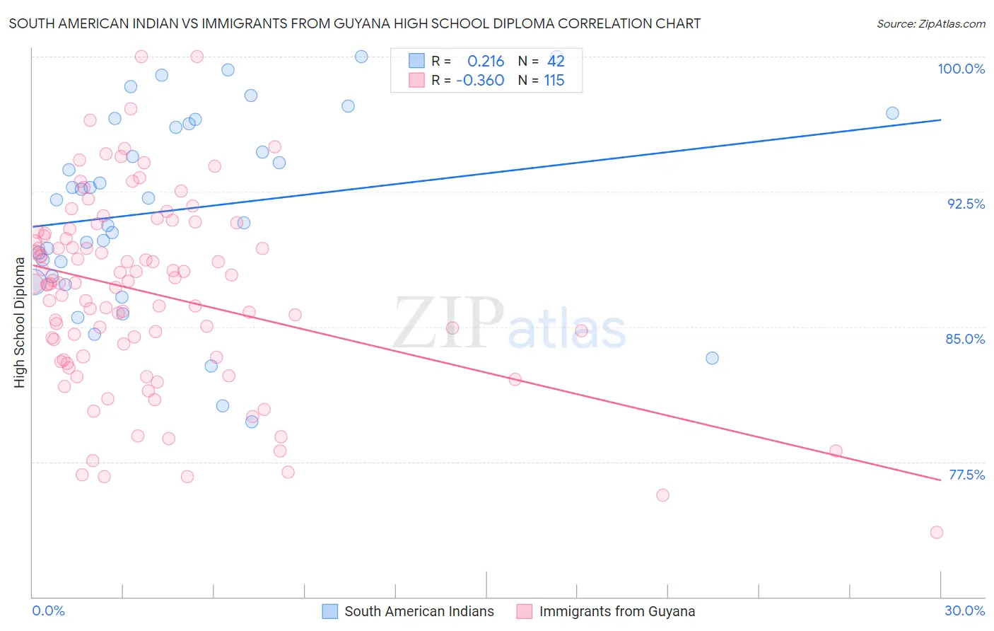 South American Indian vs Immigrants from Guyana High School Diploma