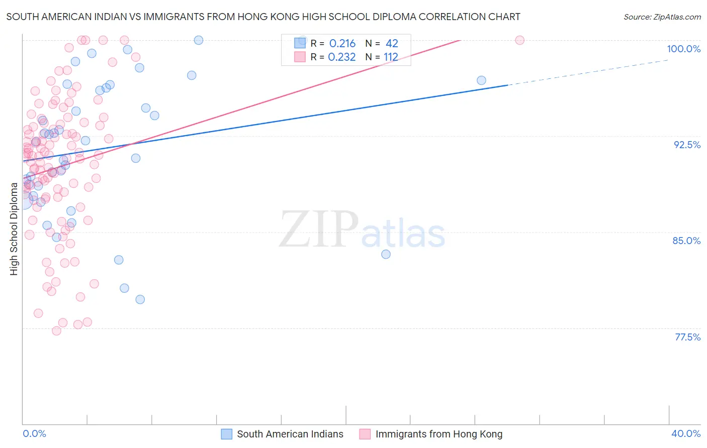 South American Indian vs Immigrants from Hong Kong High School Diploma