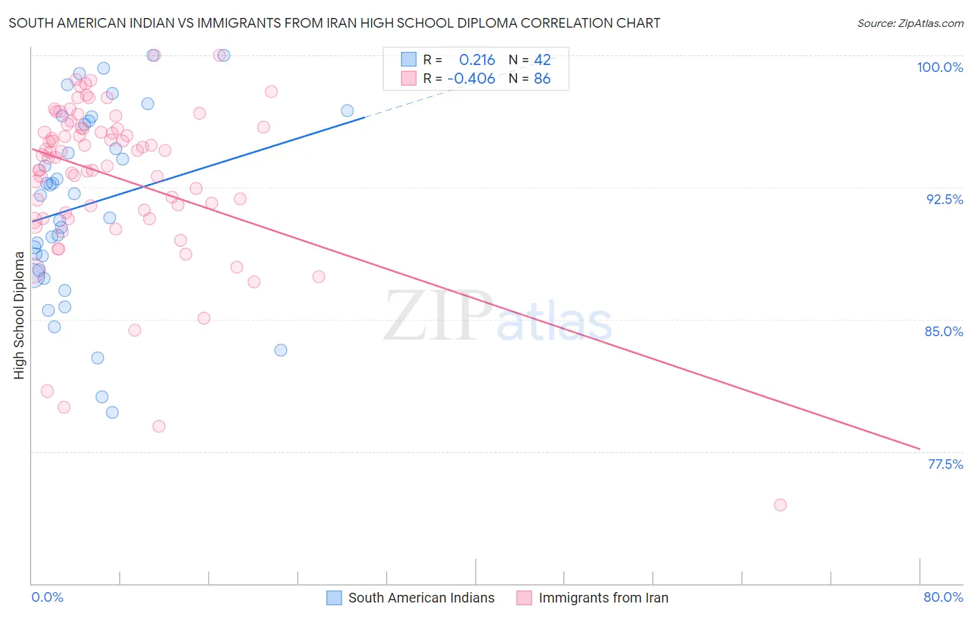 South American Indian vs Immigrants from Iran High School Diploma