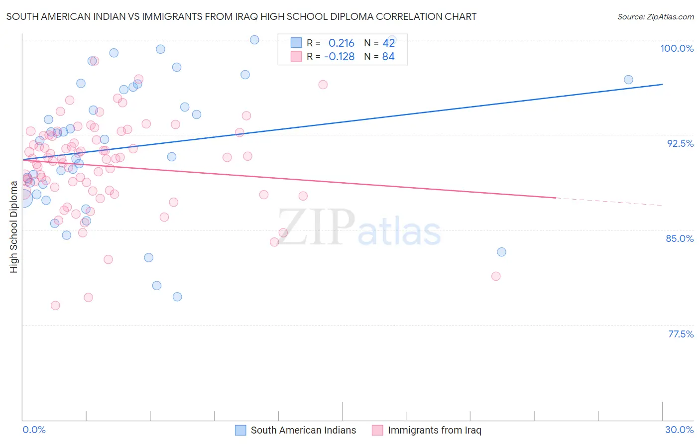 South American Indian vs Immigrants from Iraq High School Diploma