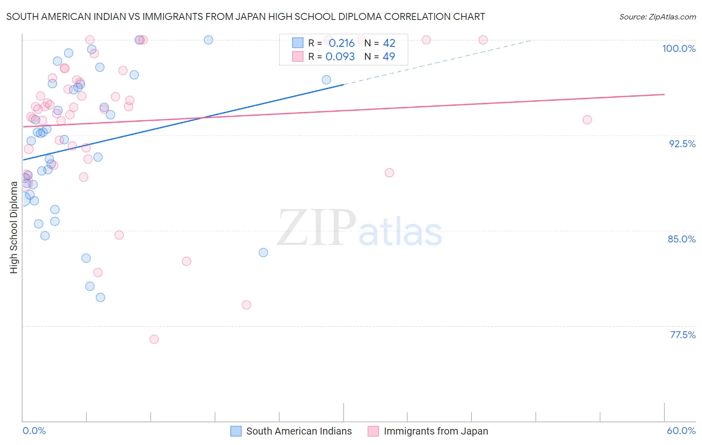 South American Indian vs Immigrants from Japan High School Diploma