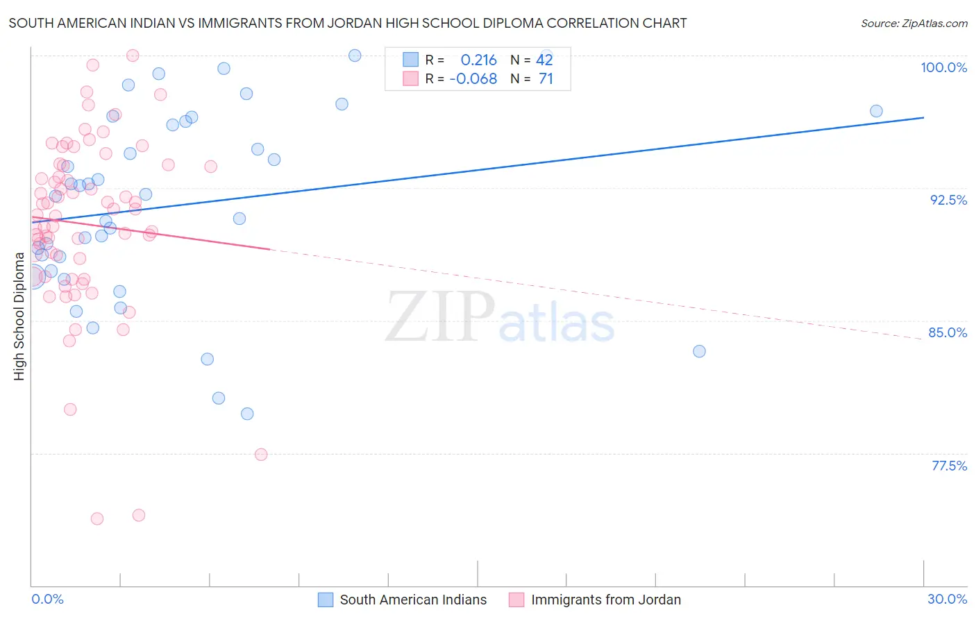 South American Indian vs Immigrants from Jordan High School Diploma