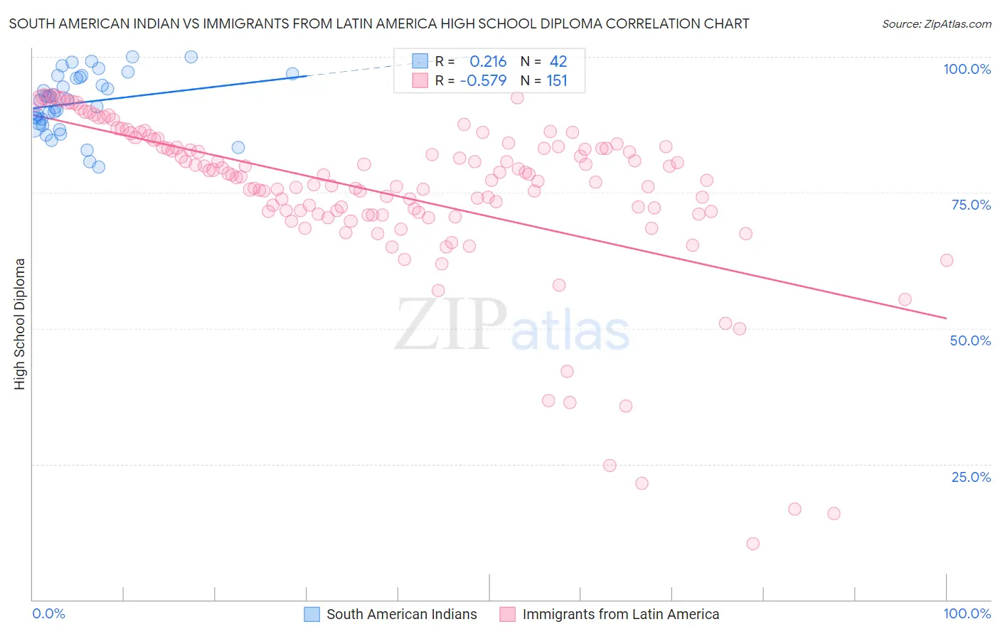 South American Indian vs Immigrants from Latin America High School Diploma