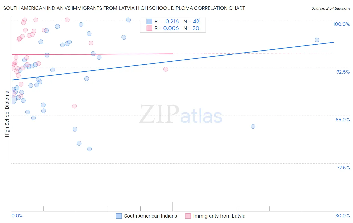 South American Indian vs Immigrants from Latvia High School Diploma