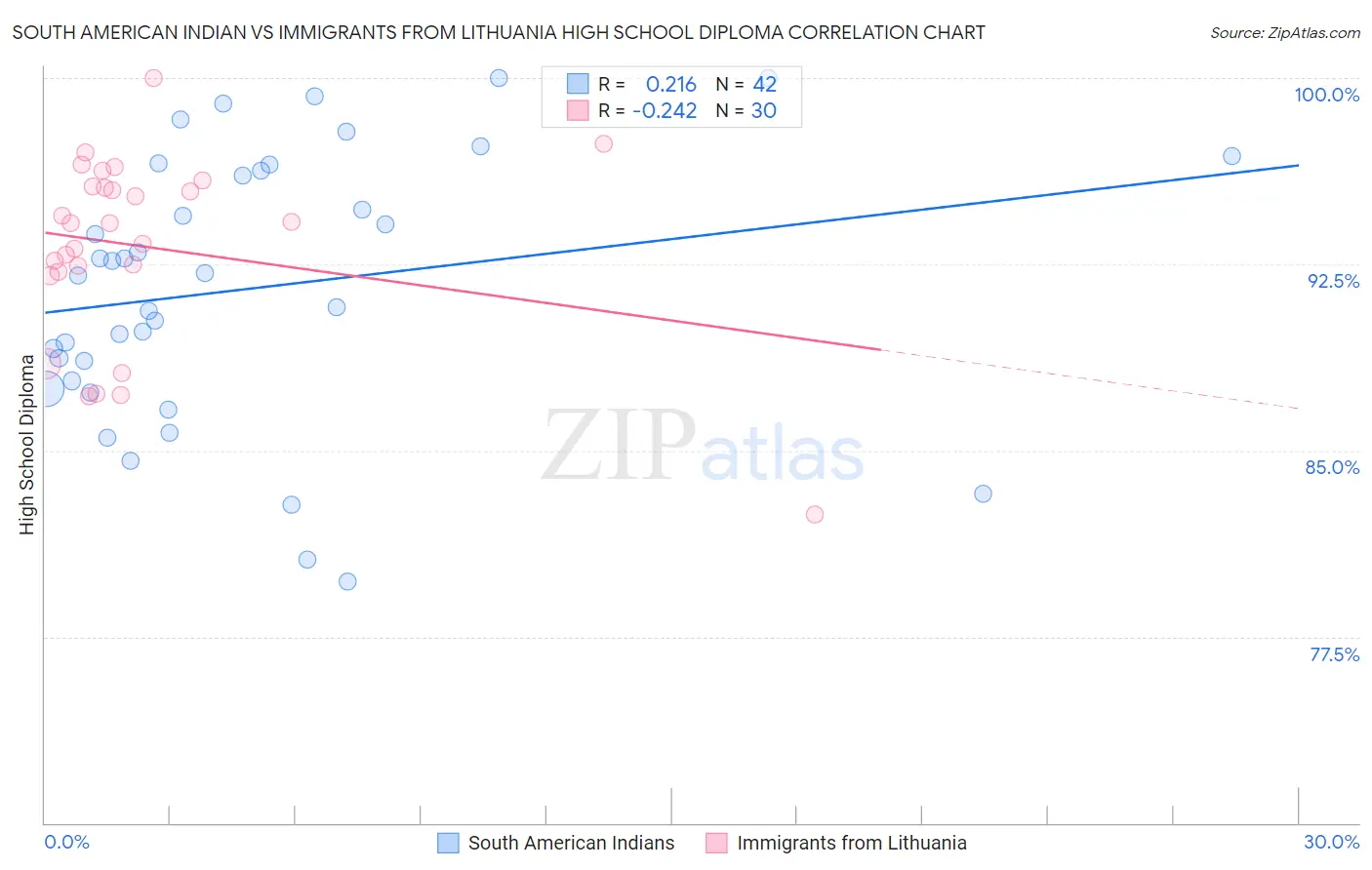 South American Indian vs Immigrants from Lithuania High School Diploma