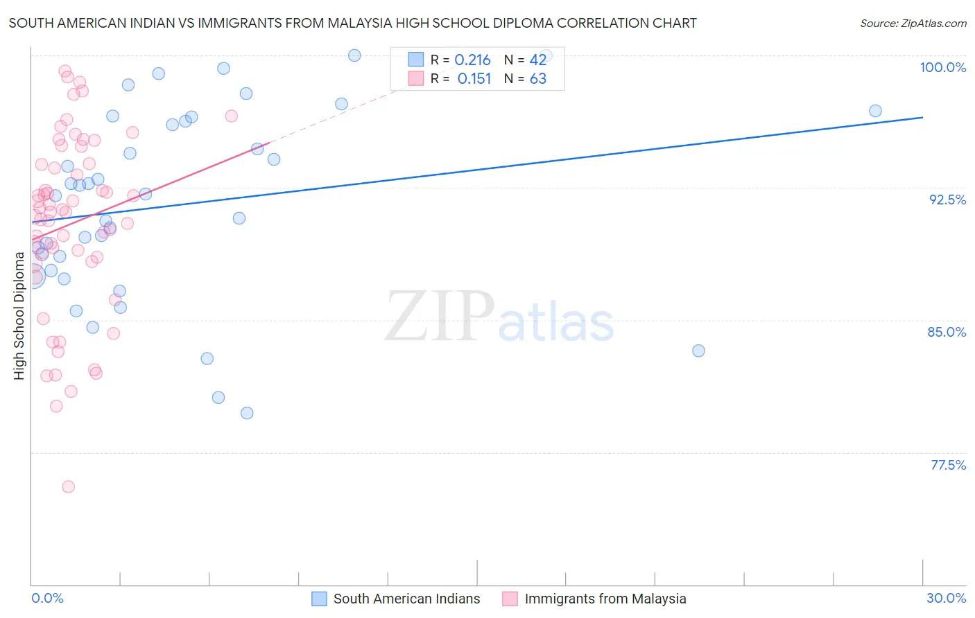 South American Indian vs Immigrants from Malaysia High School Diploma