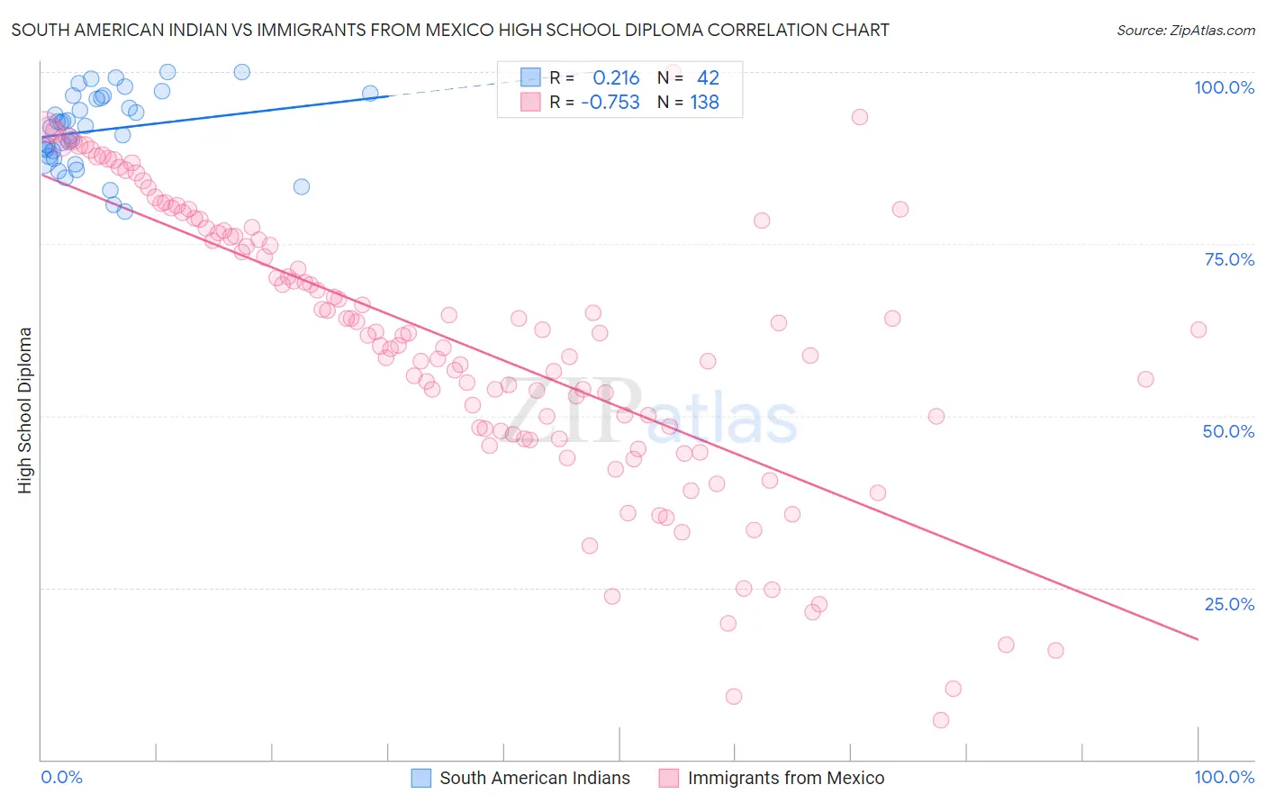 South American Indian vs Immigrants from Mexico High School Diploma
