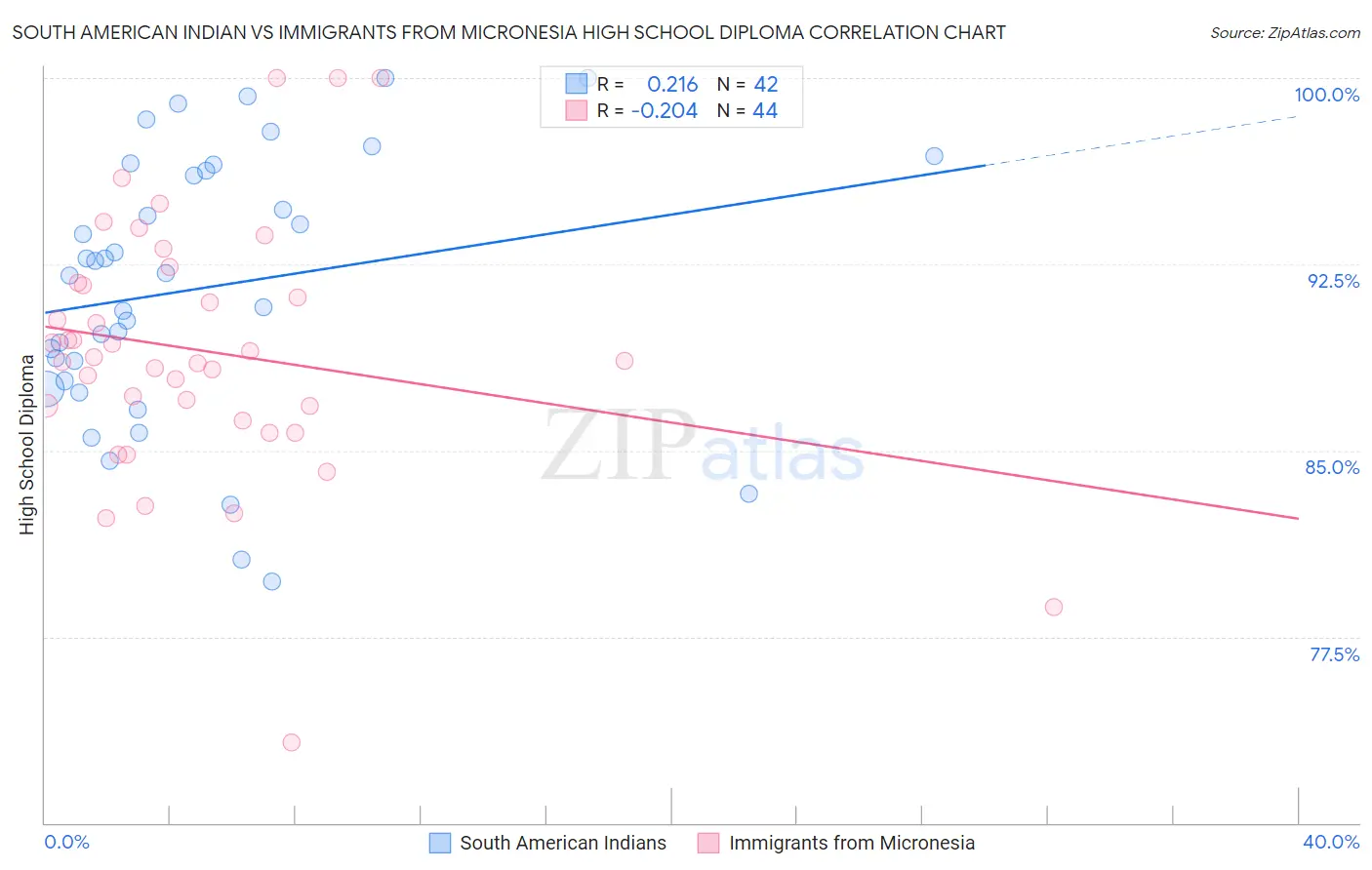 South American Indian vs Immigrants from Micronesia High School Diploma