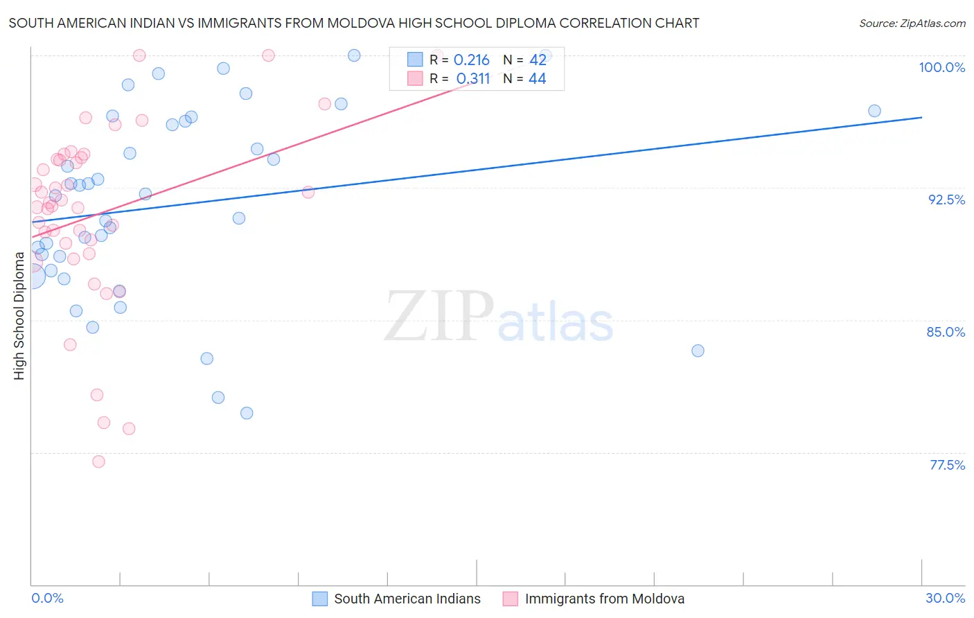 South American Indian vs Immigrants from Moldova High School Diploma