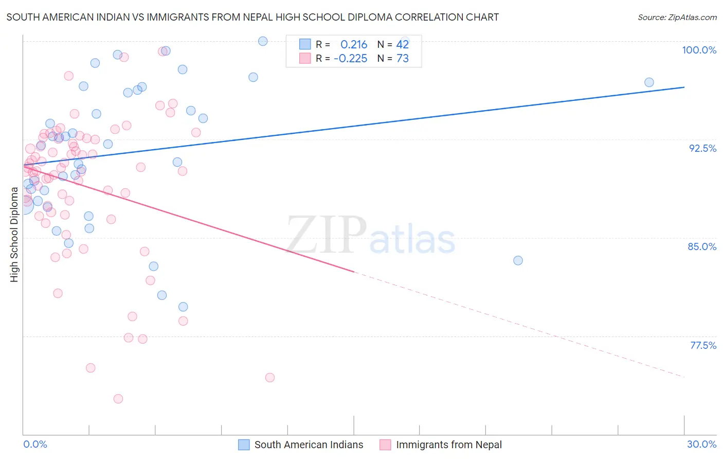 South American Indian vs Immigrants from Nepal High School Diploma
